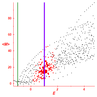 Peres lattice <M>